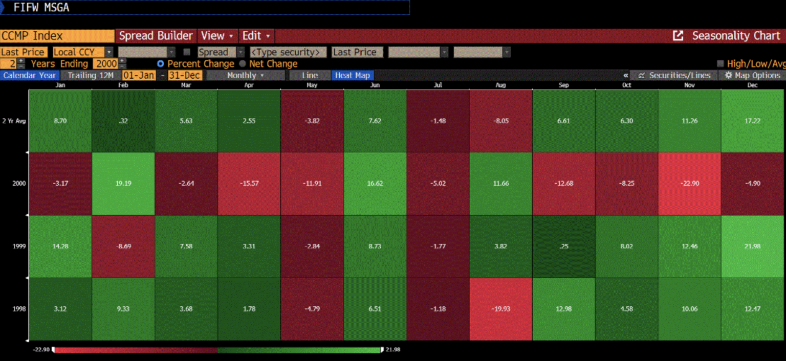 Monthly returns of the Nasdaq composite into the internet bubble peak in Feb 2000