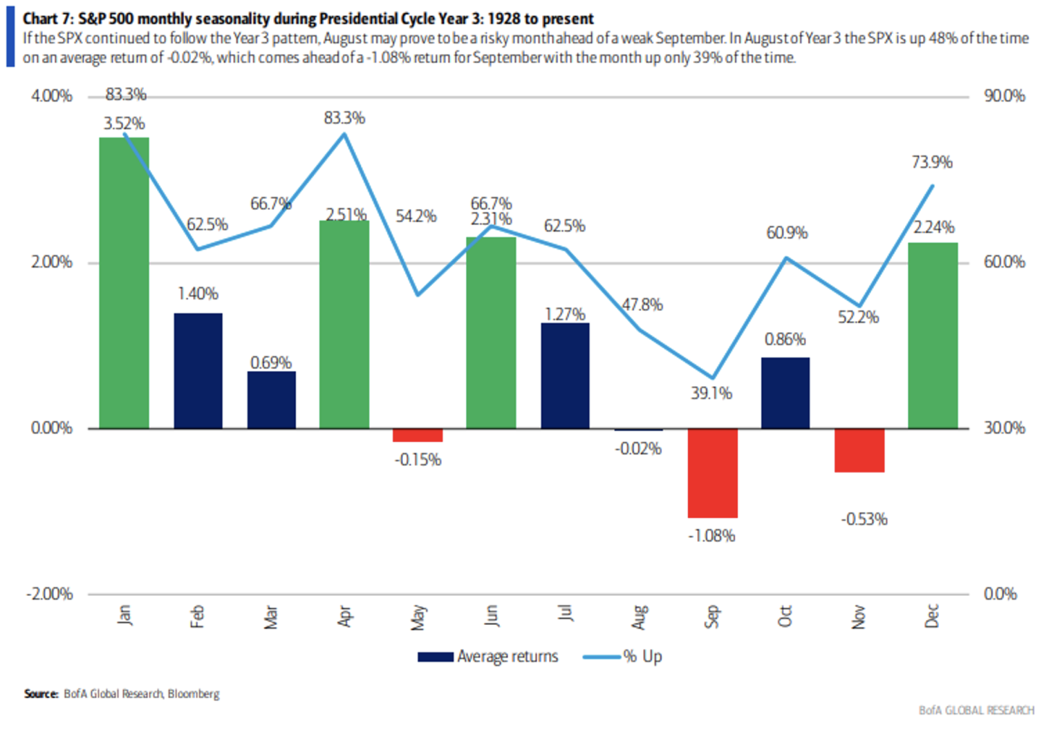 here’ a table of the monthly seasonality of the S&P500 during Presidential Cylce year 3. This data is complied by Steve Suttmeier’s group at Merrill.