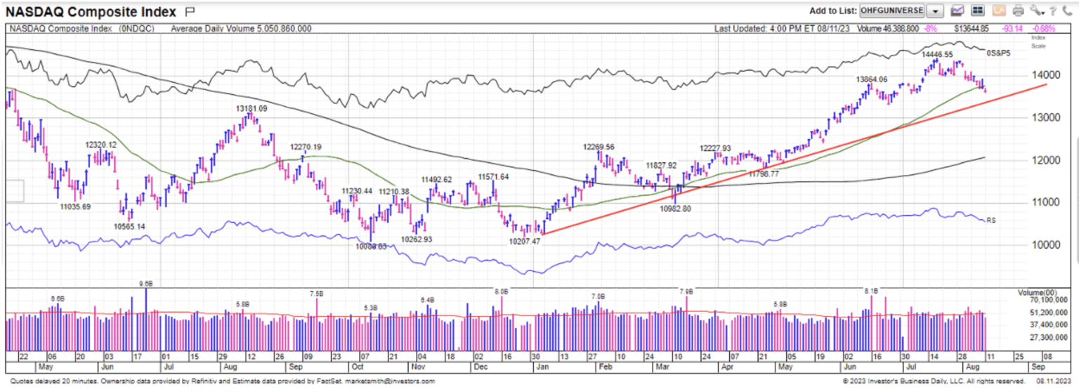 NASDAQ Composite Index Daily