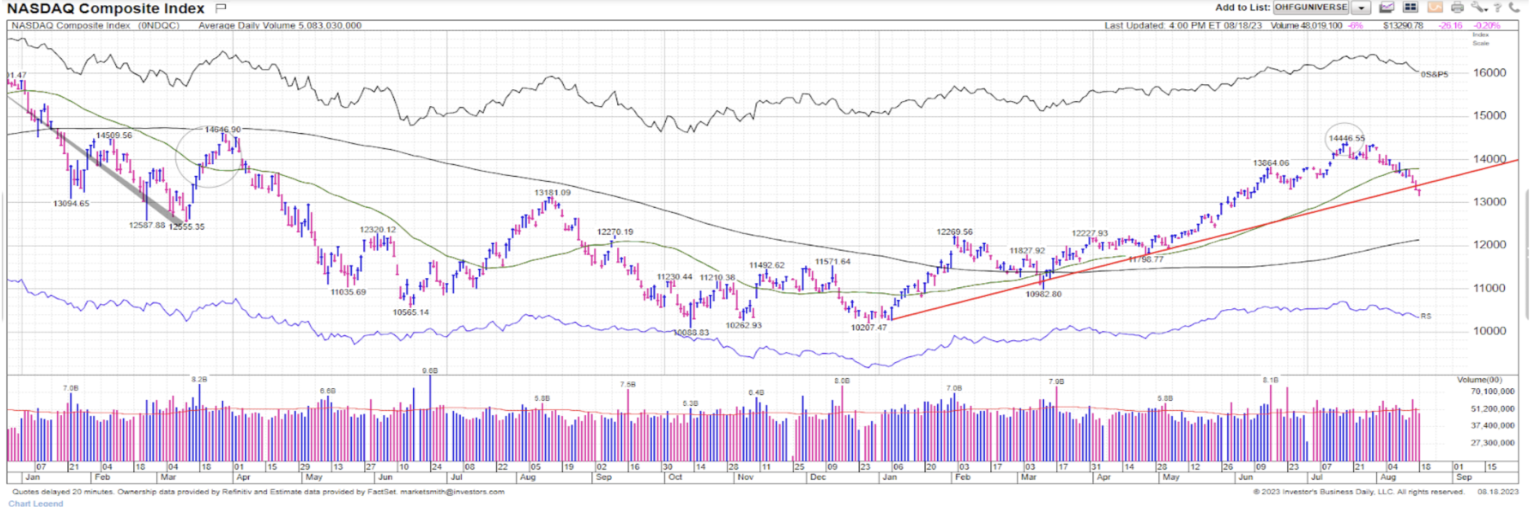 Nasdaq Composite (CCMP) for the last 18 months.