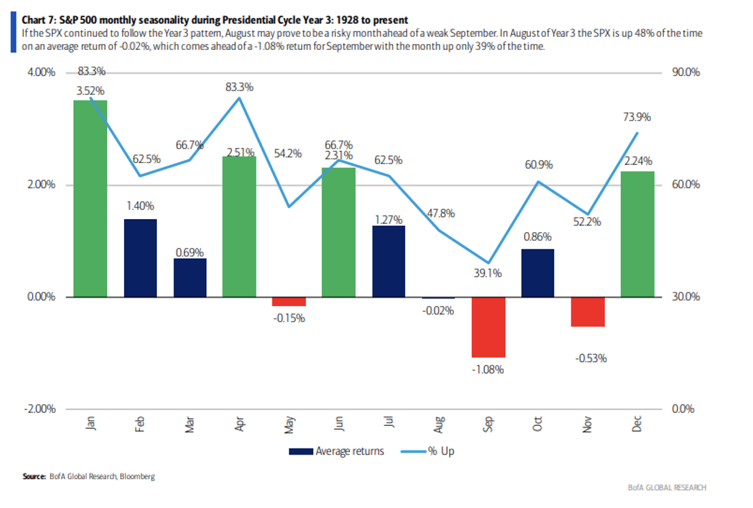 Monthly seasonality of the S&P500 during Presidential Cylce year 3.  This data is complied by Steve Suttmeier’s group at Merrill.