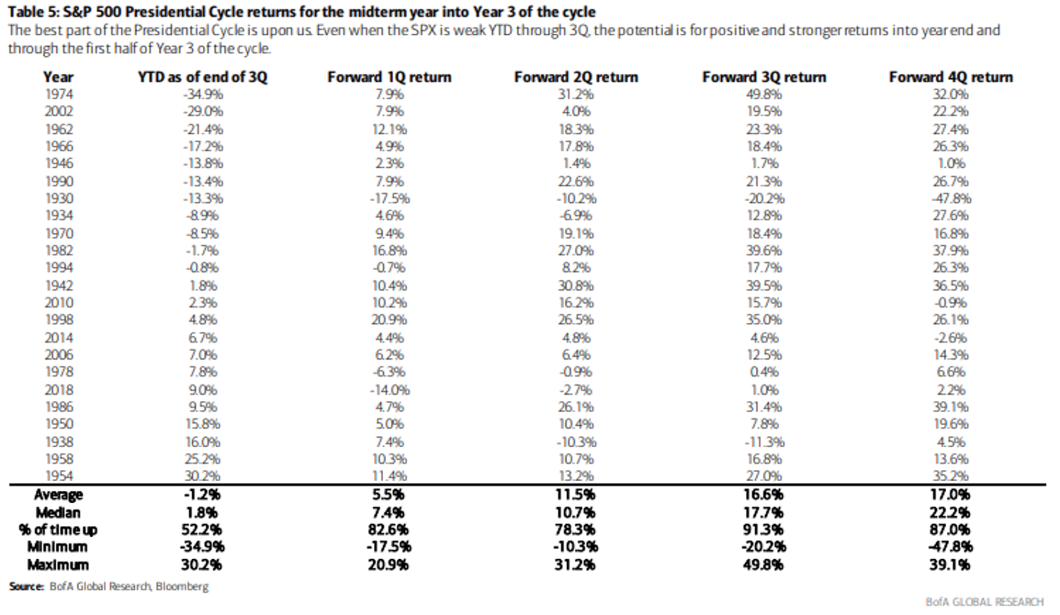 S&P500 Presidential Cycle Returns for the Midterm Year into Year 3 of the Cycle