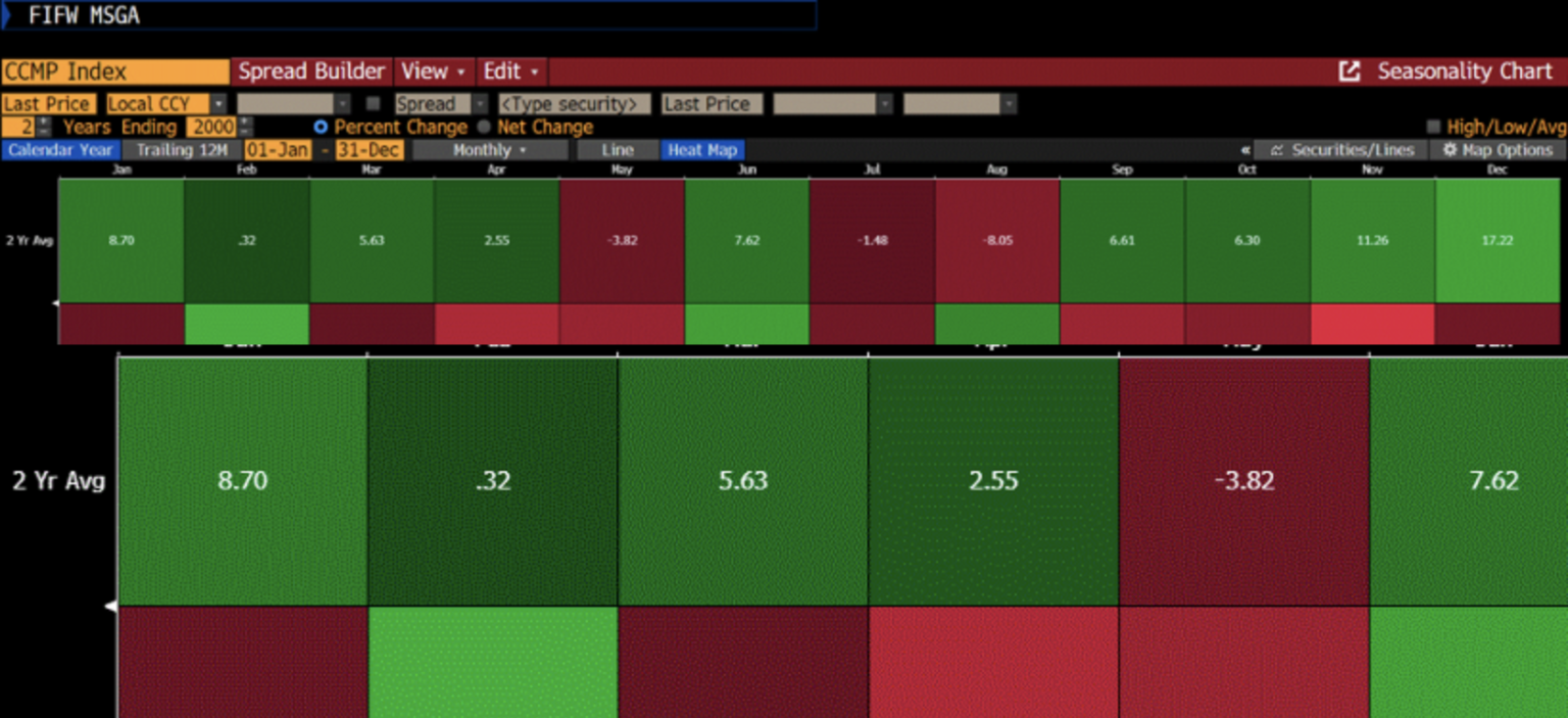 Monthly returns of the Nasdaq composite into the internet bubble peak in February 2000.