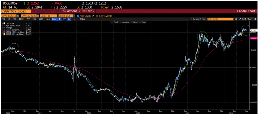 Which is the premium over inflation investors earn by buying 5 year treasury bonds has peaked and rolled over. Here’s that chart.