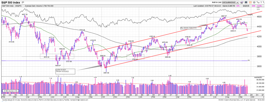daily chart of the S&P500 for the last 18 months as of 9-29-2023