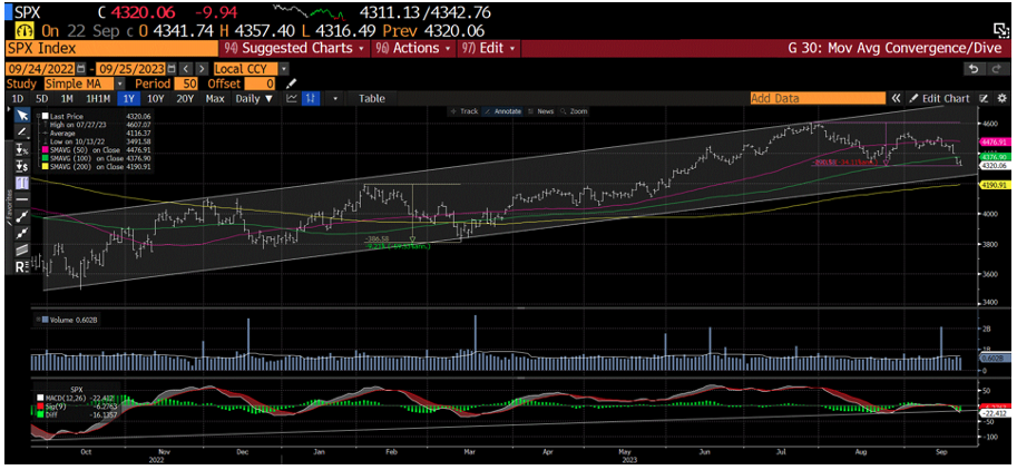 chart of the cash SP500 with a MACD indicator at the bottom as of 9/29/2023