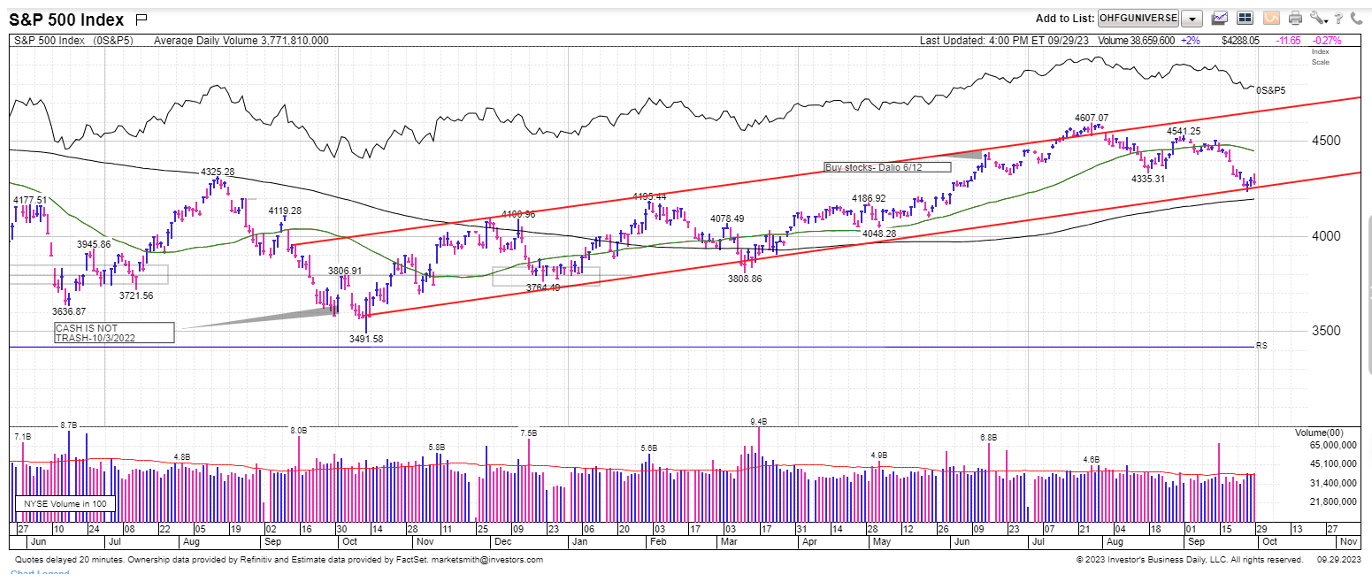 Here’s a chart of the SP500 since last Octobers low.