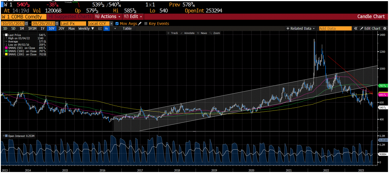 10/01/2013 to 9/29/2023 Candle Chart