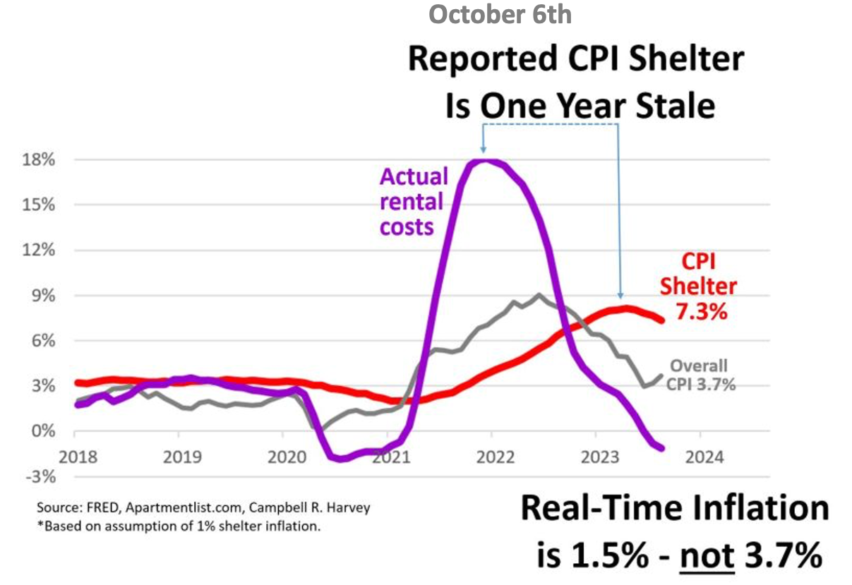 a great chart from Duke Professor Campbell Harvey using real time rental data to adjust shelter CPI stats