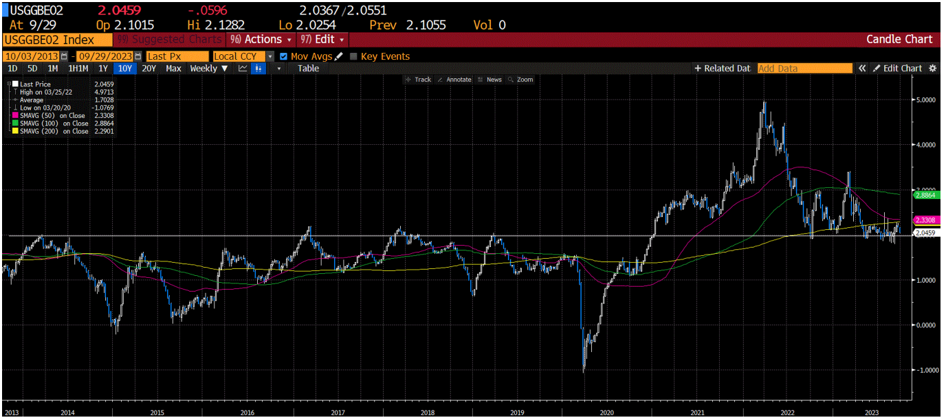 Here’s the chart of 2-year inflation.