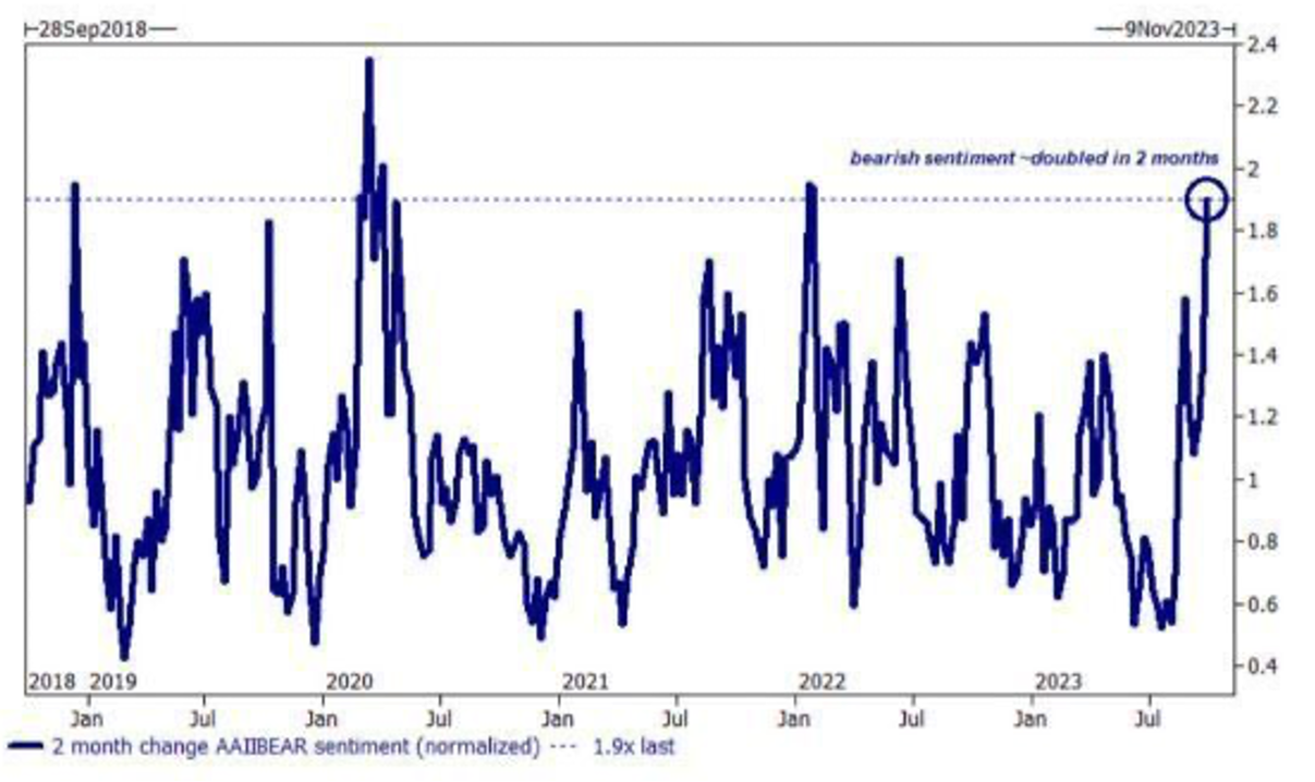 Here’s a chart of the rolling 2 month change in AAII bearish sentiment