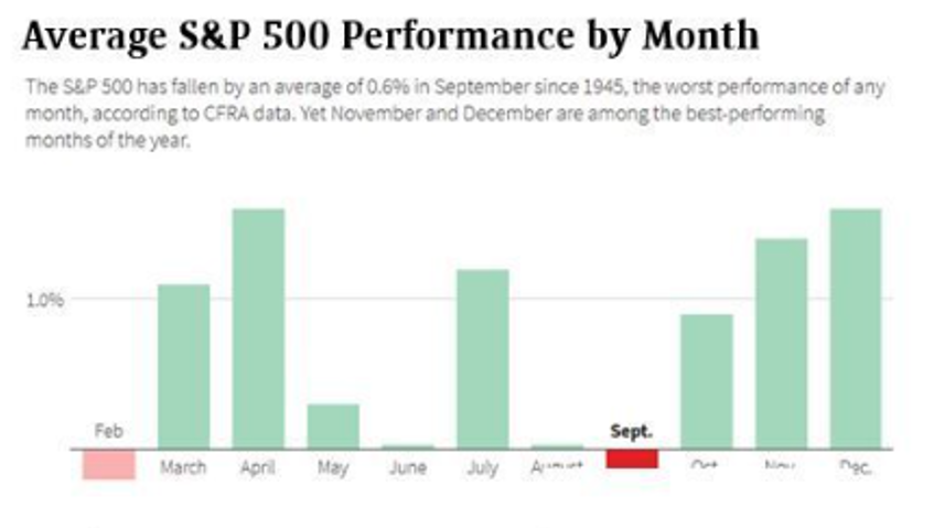 Chart on Average S&P 500 Performance by Month