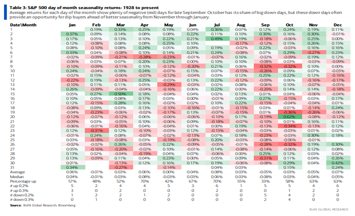 S&P 500 Day of the Month Seasonality Returns: 1920 to present chart