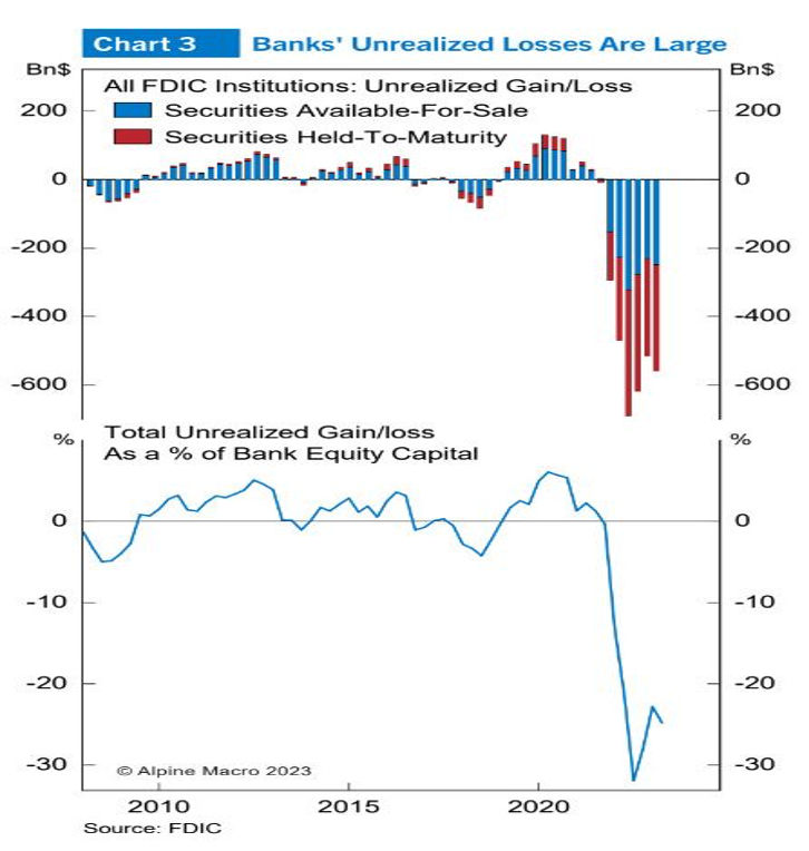 Chart of Banks' Unrealized Losses are Large