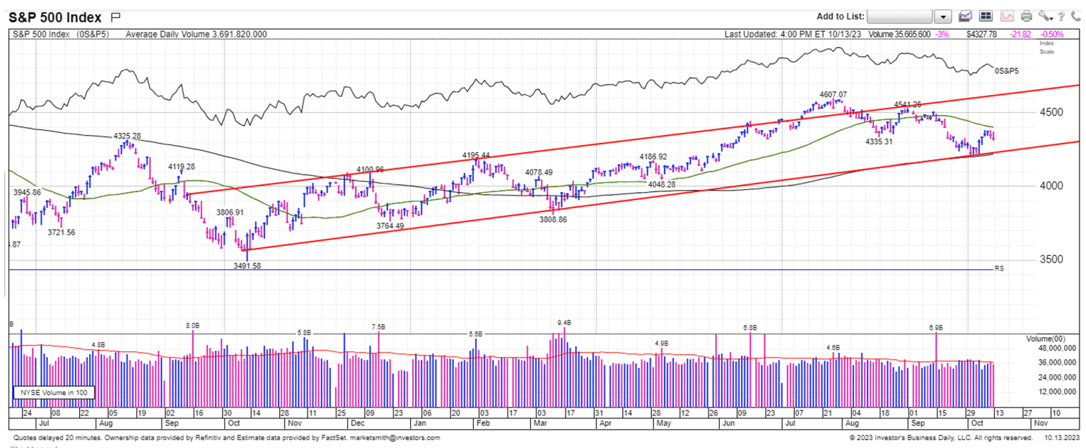 S&P 500 Index since last October's low.