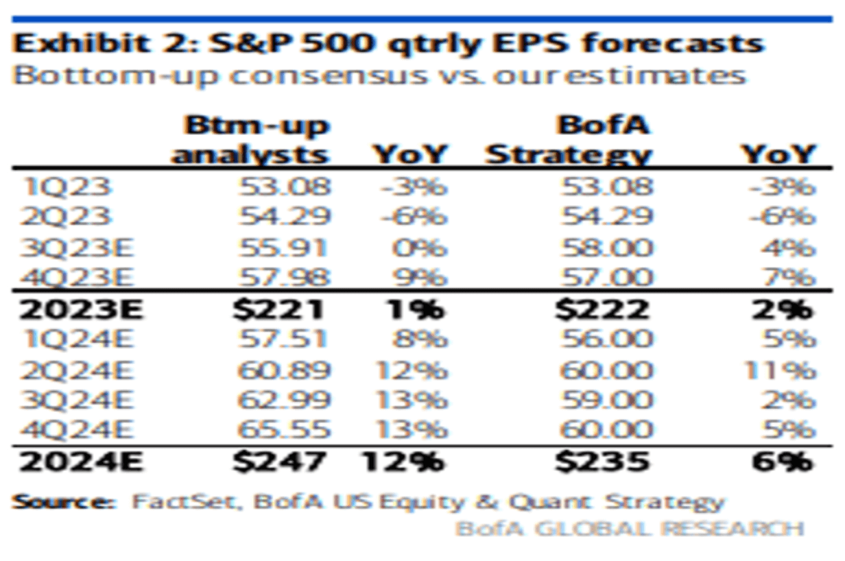 Exhibit 2: S&P 500 quarterly EPS forecasts