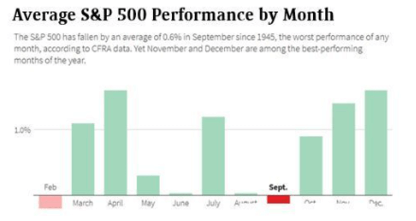 Chart: Average S&P 500 Performance by Month from CFRA