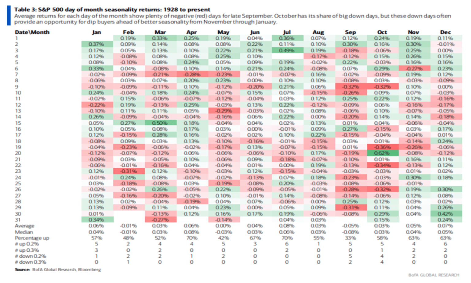 S&P 500 Day of Month Seasonality Returns: 1928 to present