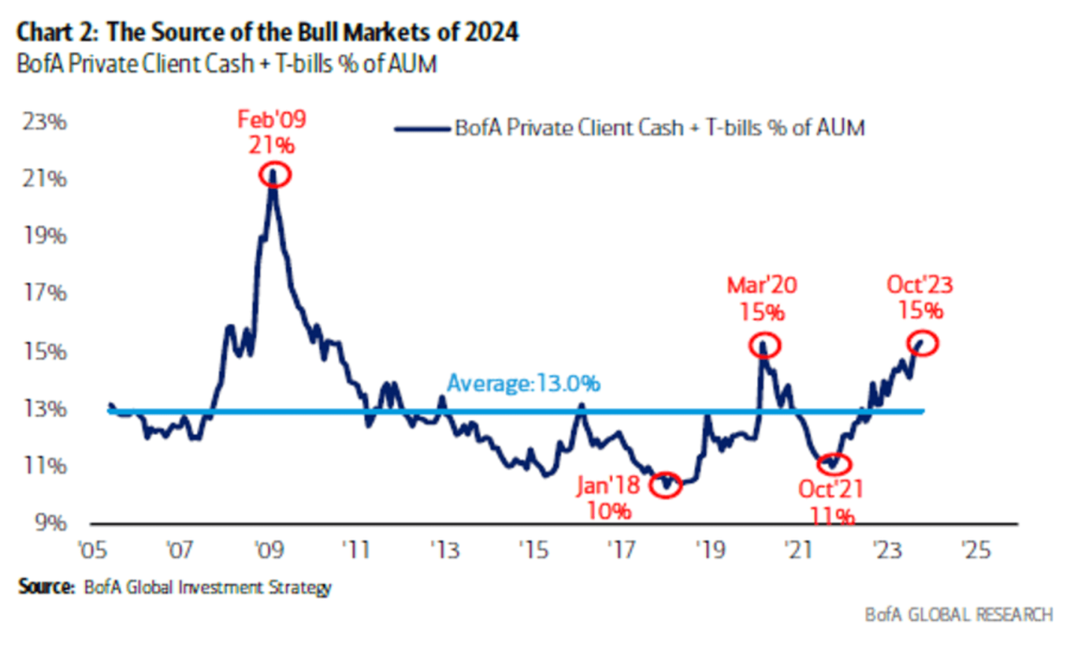 Chart: The Source of the Bull Markets of 2024