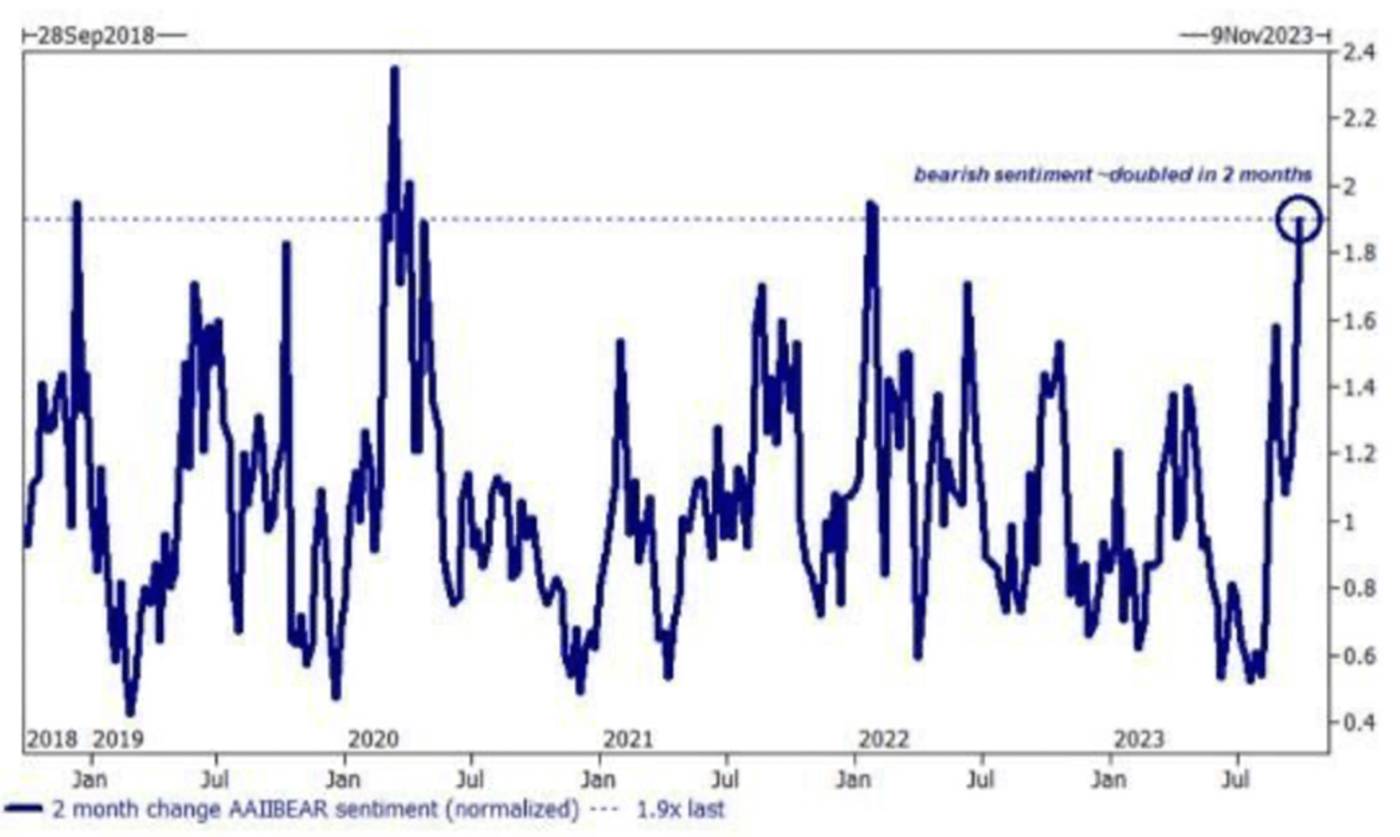 Chart of the rolling 2 month change in AAII bearish sentiment. 2019-Present