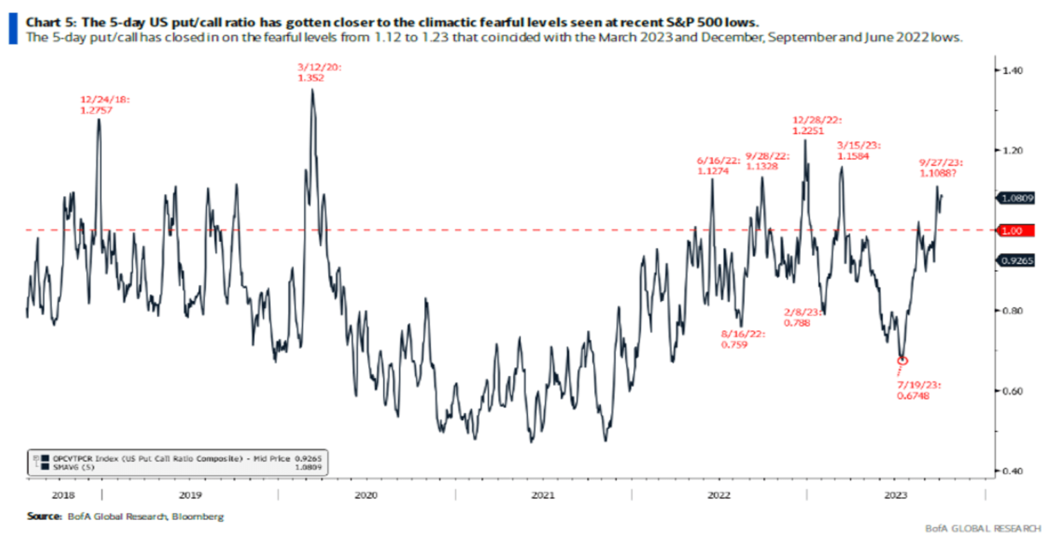 Sentiment chart measuring the put/call ratio
