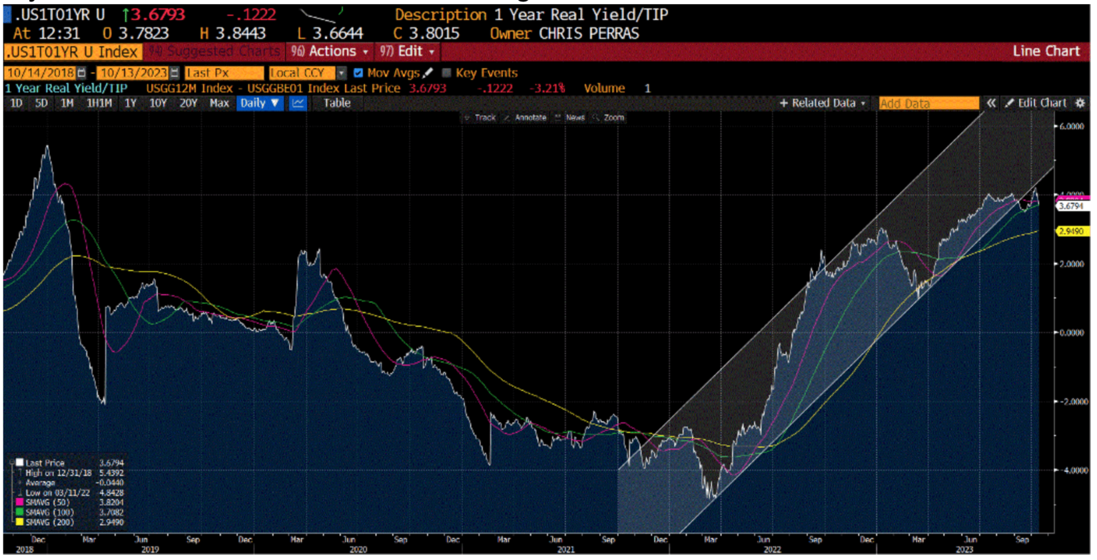 chart of the real time, 1-year real rate calculated from Bloomberg.