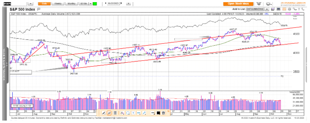 A chart of the S&P500 since last October's low