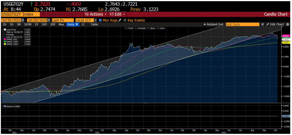 A chart of “real interest rates” from 10/20/2021 to 10/20/2023