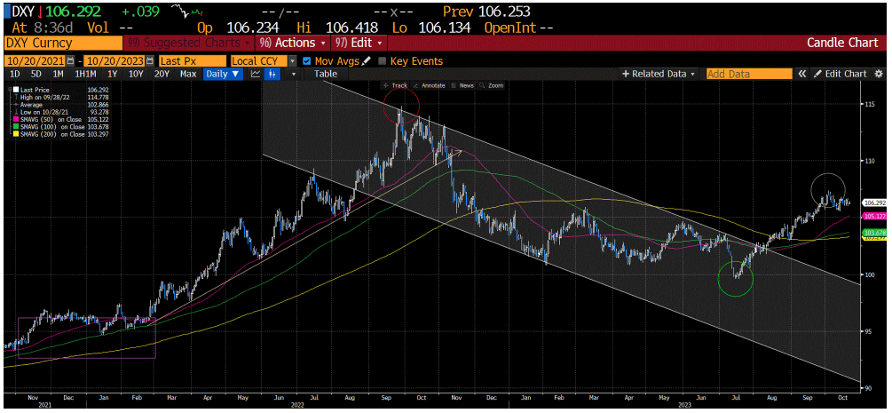 Here’s a chart of the broad dollar index most investors look at, the DXY Index.
