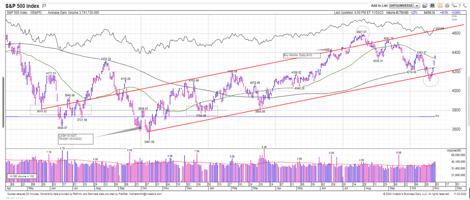 Chart 1: S&P 500 Index since last October 2022 low