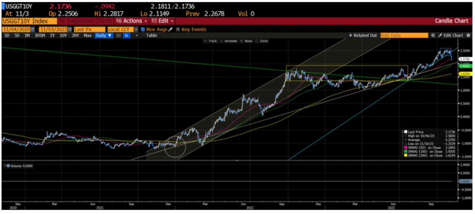 Chart 3: Bloomberg Longer-term maturity 10 year real interest rates