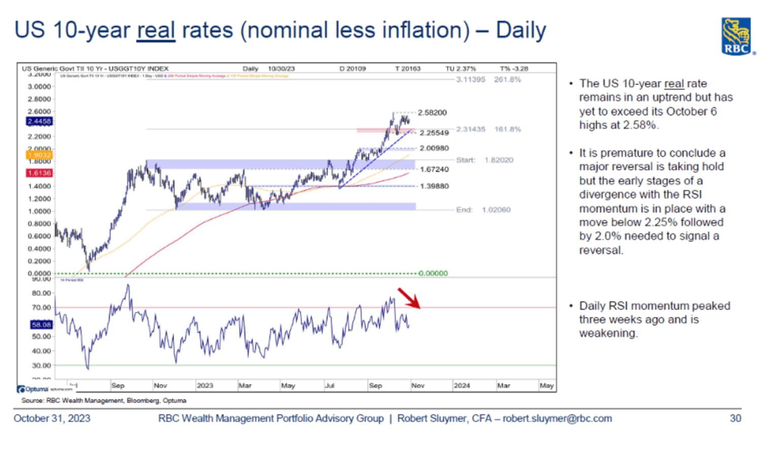 Chart 4: US 10-year Real Rates from Rob Sluymer at RBC Wealth