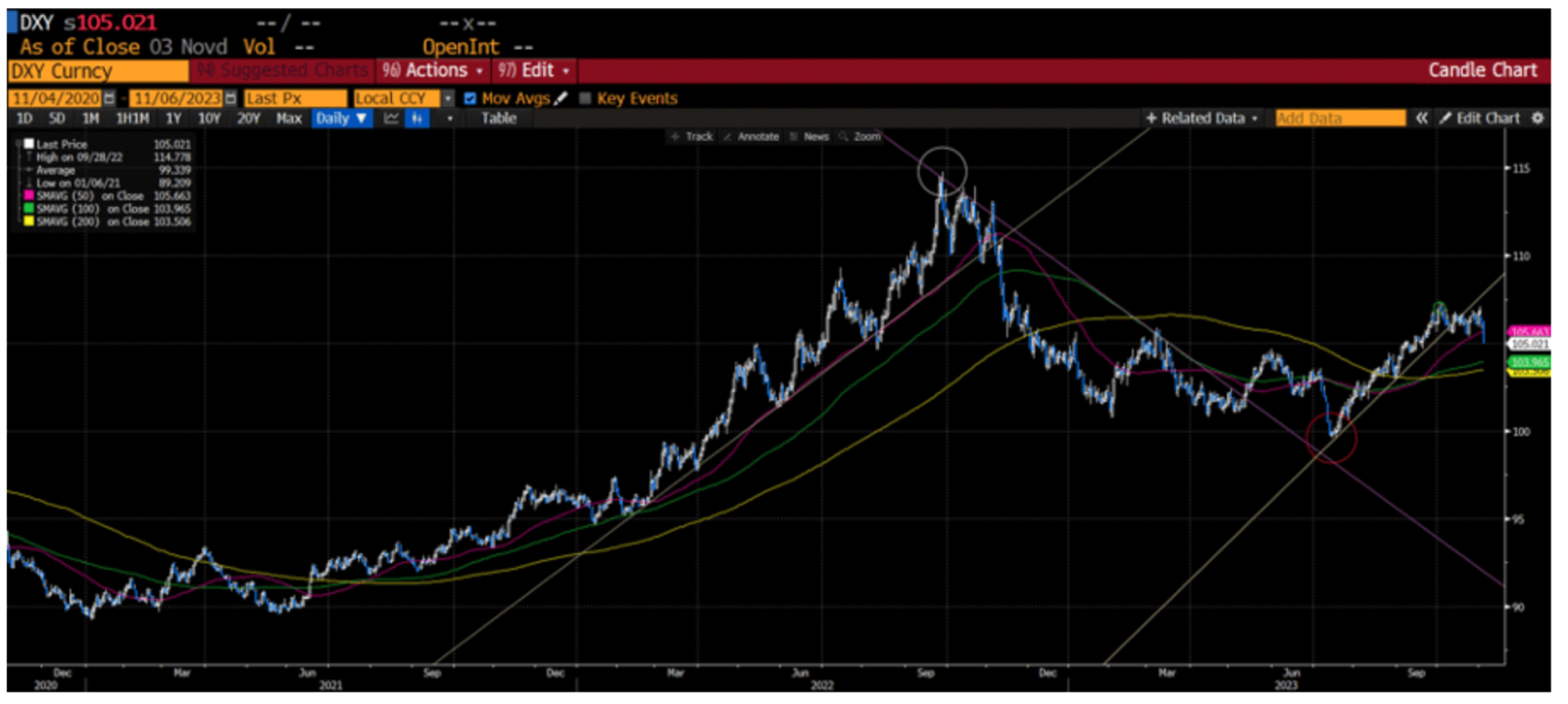 Chart 5: DXY Index