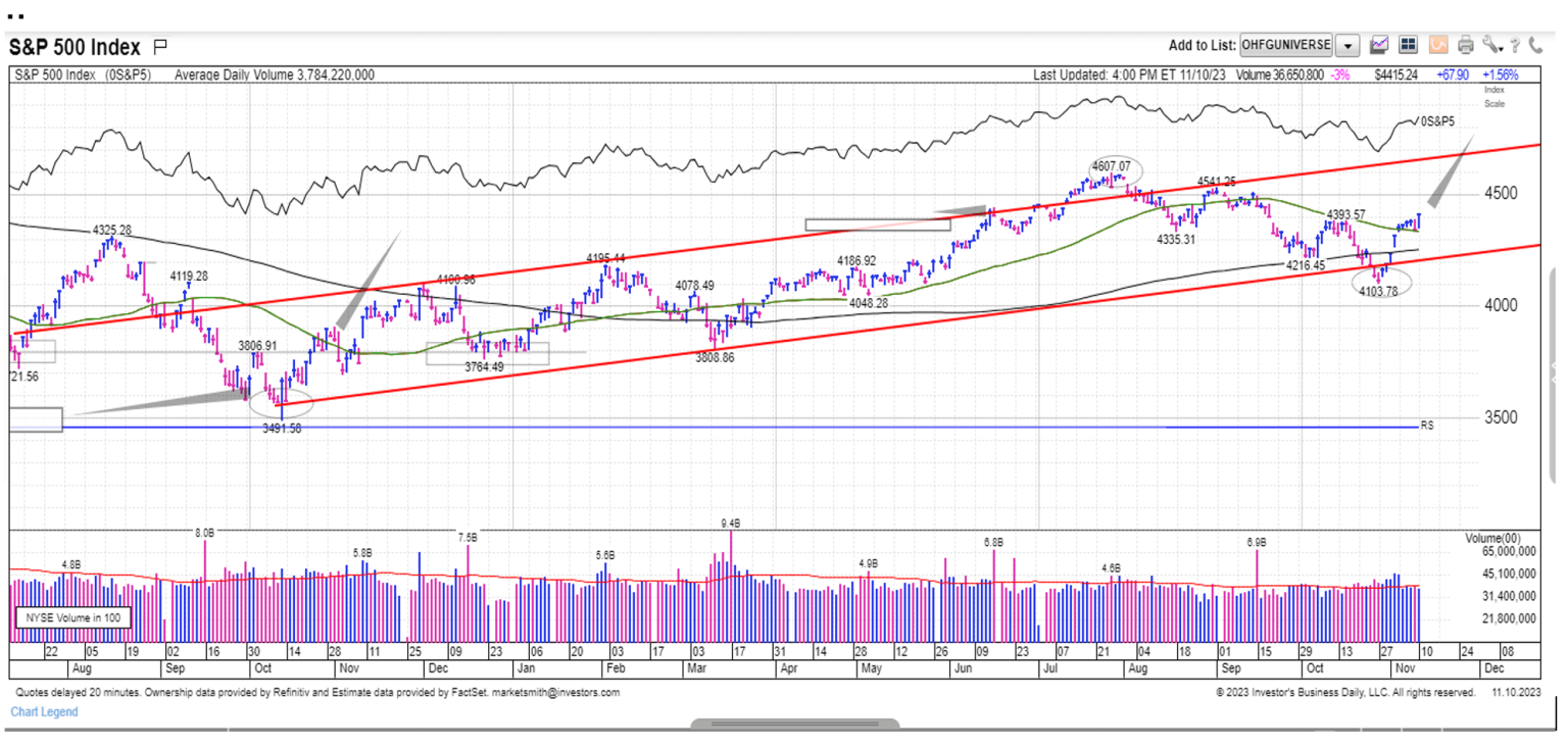 The S&P500 since last October 2022 low