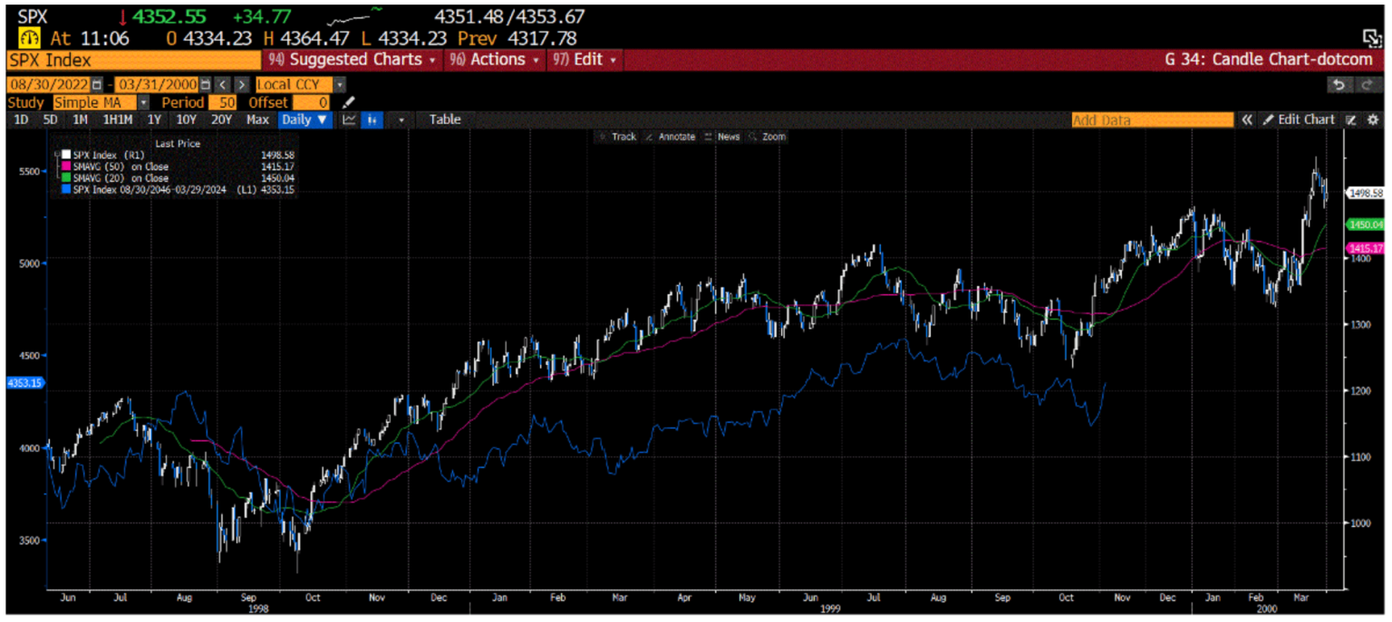 S&P 500 overlaid for those time periods
