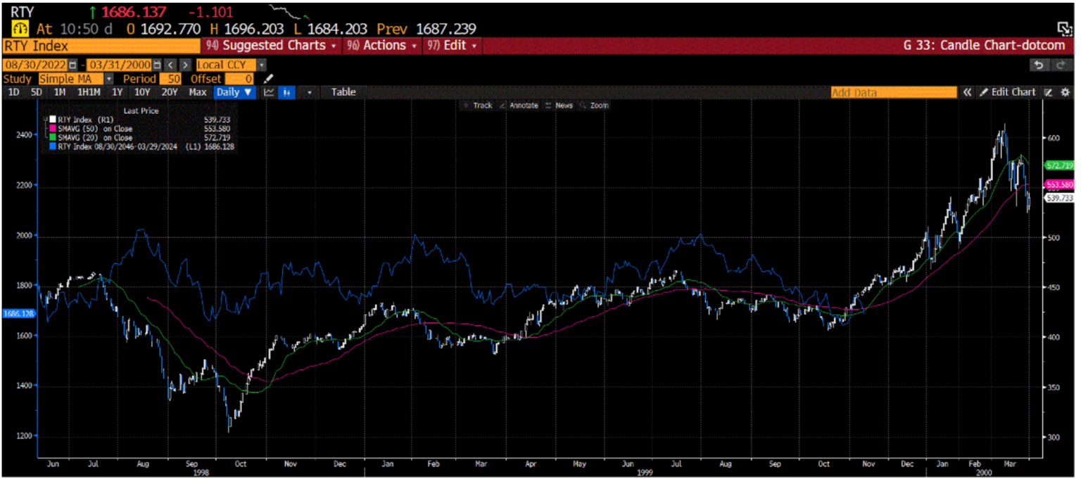 The smaller cap Russell 2000 index