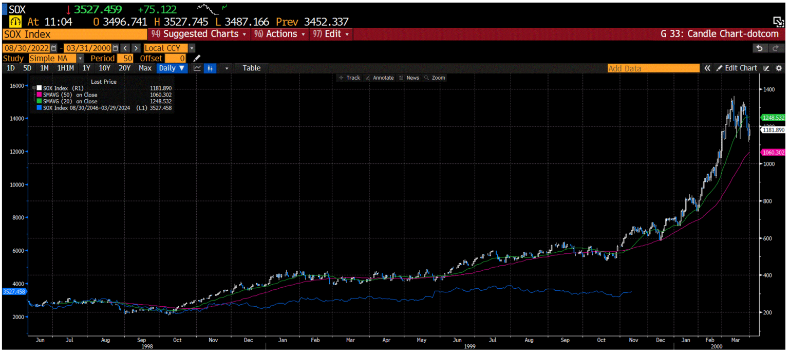 SOX/Semiconductor Index