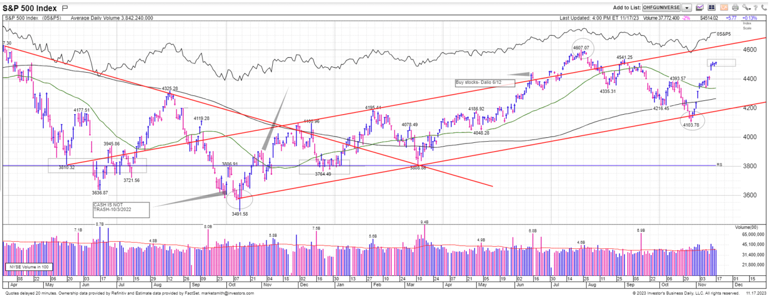 Chart of the S&P 500 post November option expiration on Friday Nov 17th.