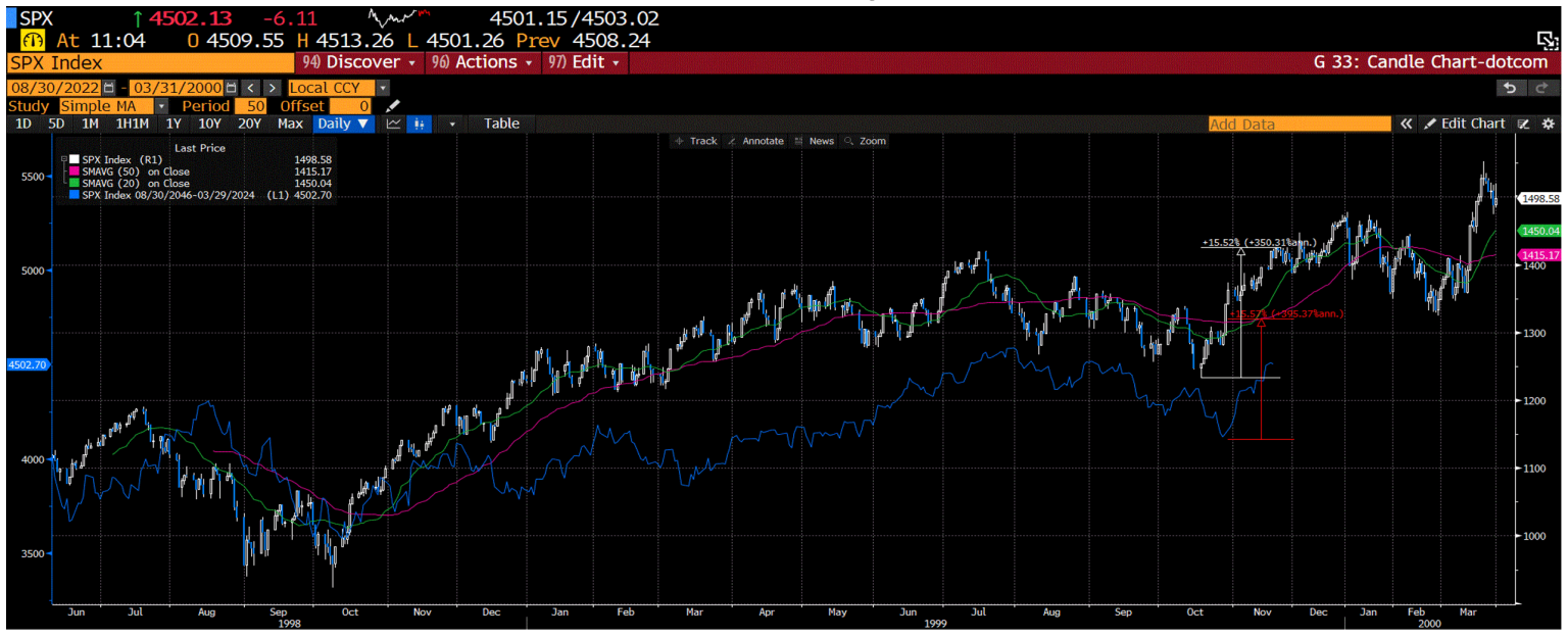overlay of the S&P500 with same period since our October 2022 lows overlaid with the October 1998 lows through the internet bubble peak in 2000.