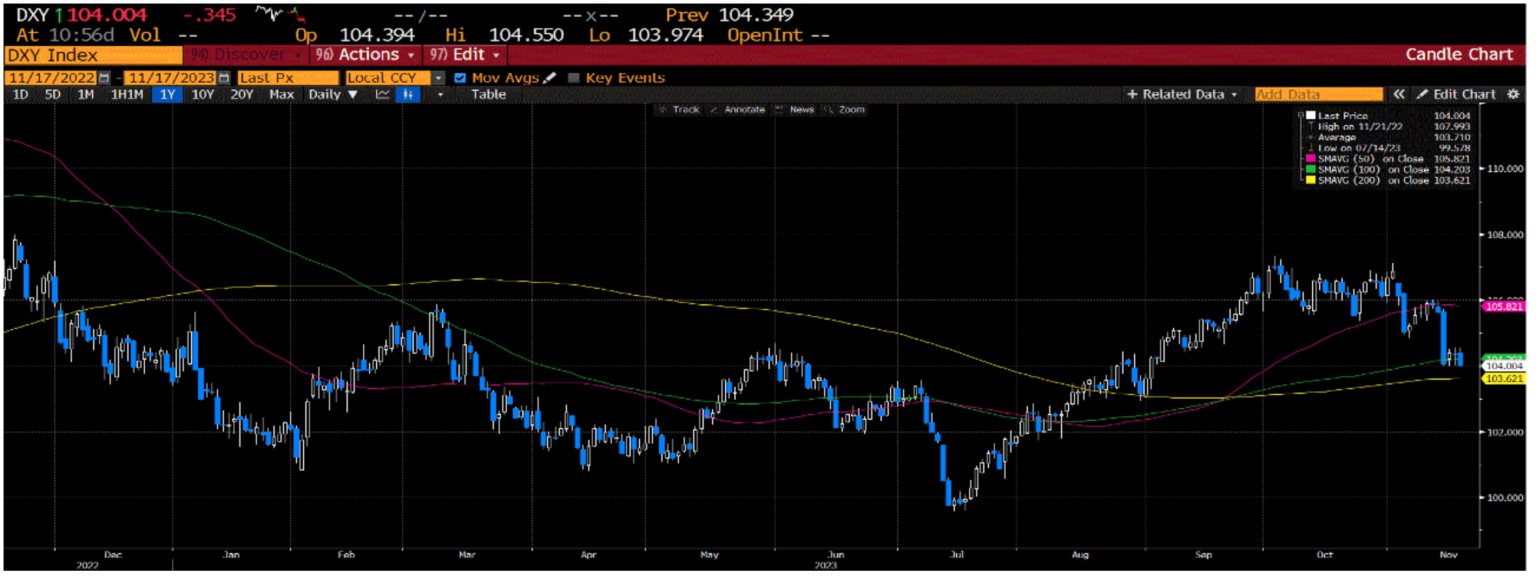 chart of the DXY Index which represents the trade weighted dollar index.