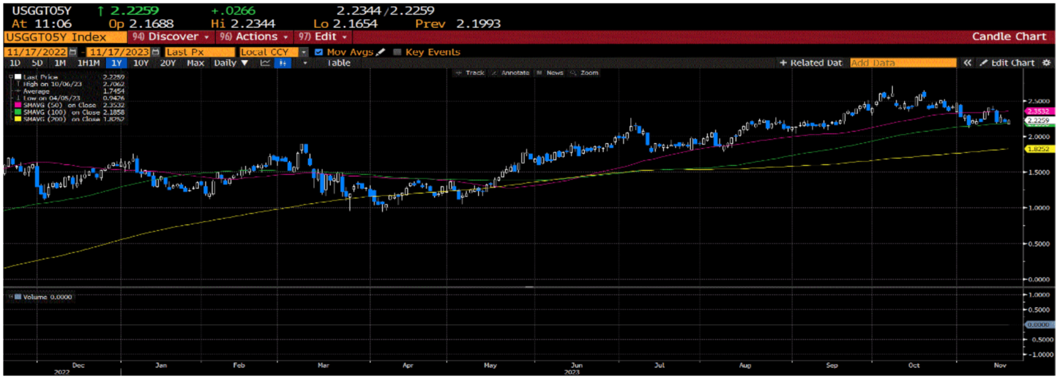 the chart of 5-year real rates.