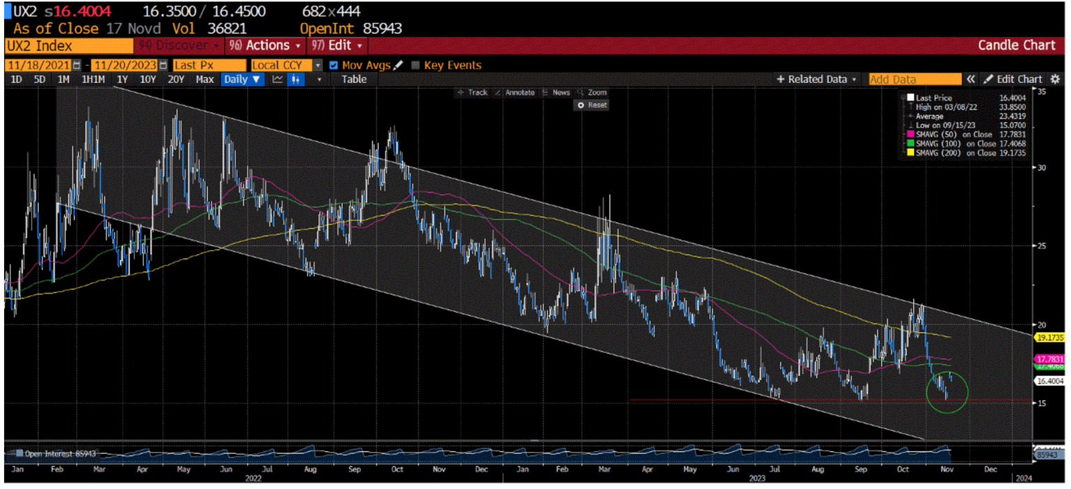a chart of a volatility futures contract that is traded. It is not the spot VIX which is NOT traded but widely discussed as a predictor of stocks by many financial market’s commentators.