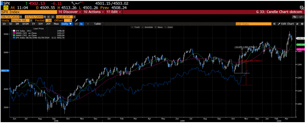 Take the S&P500 since our October 2022 lows and overlay it with the October 1998 lows through the internet bubble peak in 2000. This is what it looks like.