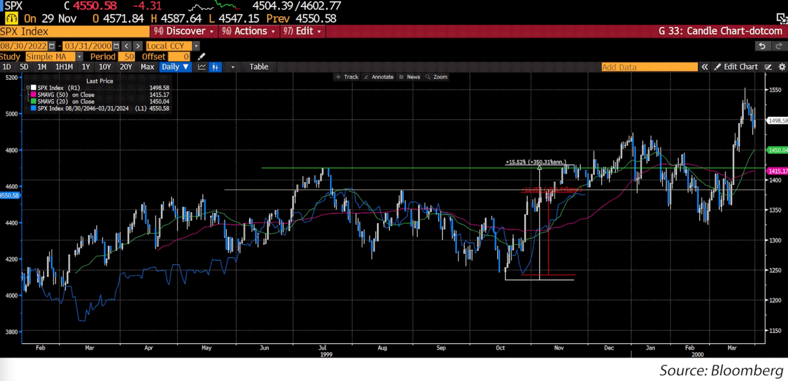 multi-year chart of spot volatility, the Vix Index