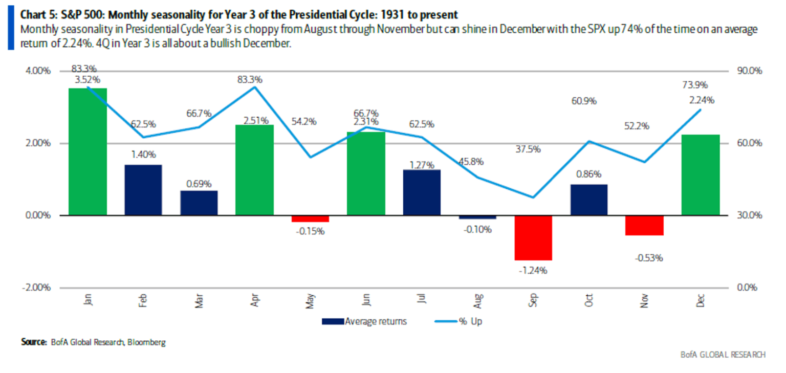 The monthly data for year 3, historically the most bullish, of the Presidential cycle.
