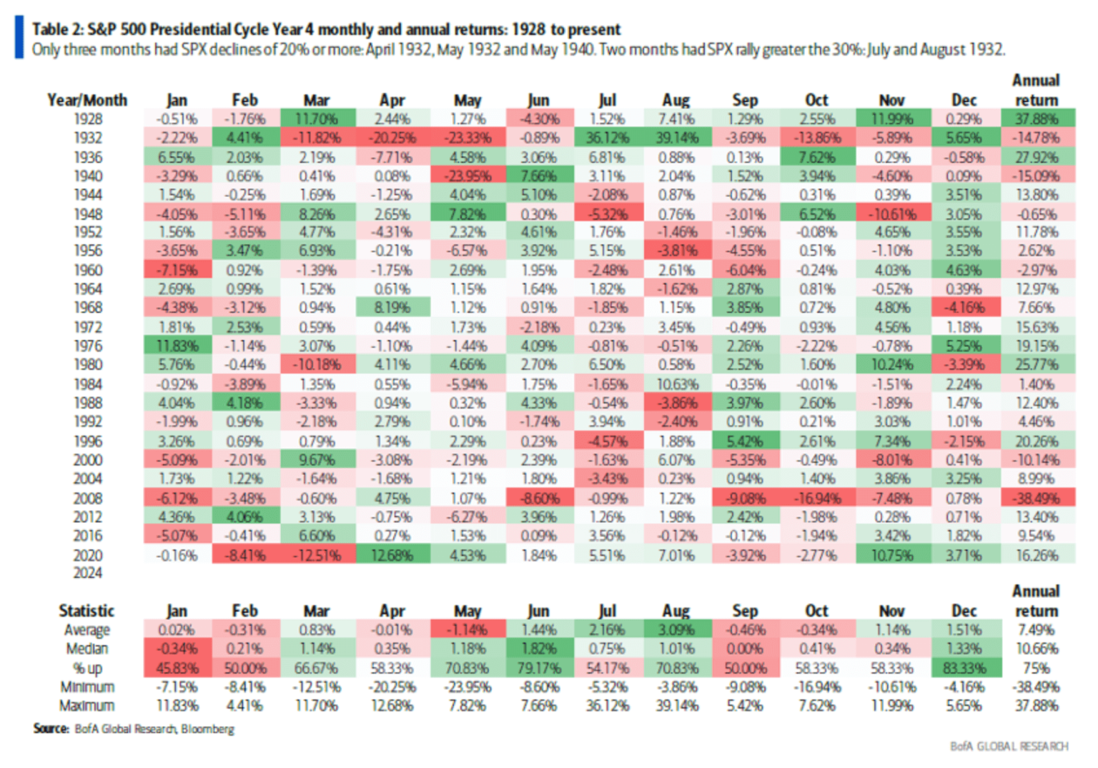 Chart of monthly returns for every 4th Presidential year since 1928, along with the average and median returns in the lower table.