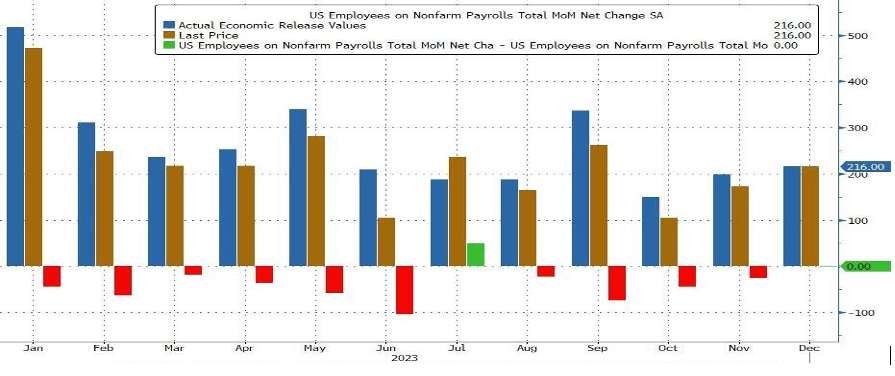 CHART: Monthly data and revisions compiled by ZeroHedge.