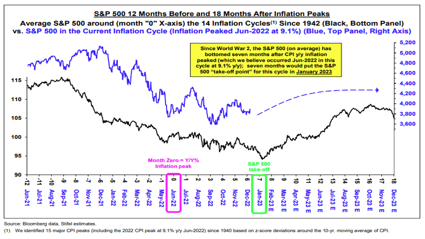 Chart 1: S&P500 12 months before and 12 months after inflation peaks