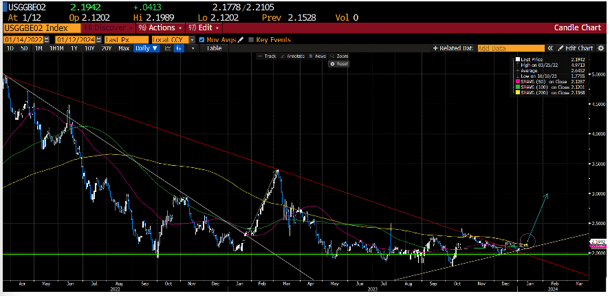 Chart 2: Real time 2-year breakeven inflation rates.