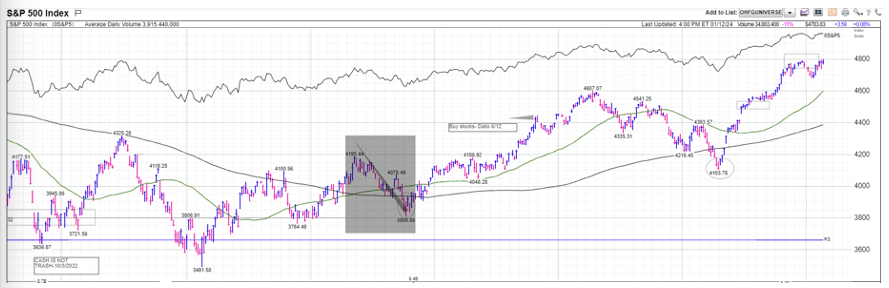 Chart 3: The S&P 500 Index Average Daily Volume